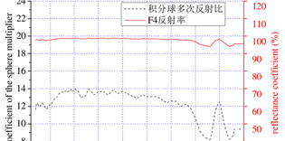 高均匀性大孔径积分球光源结构优化及验证