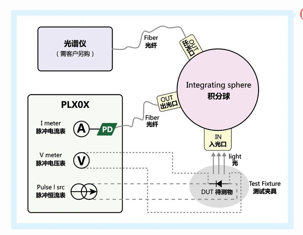 VCSEL测试系统搭建示意图