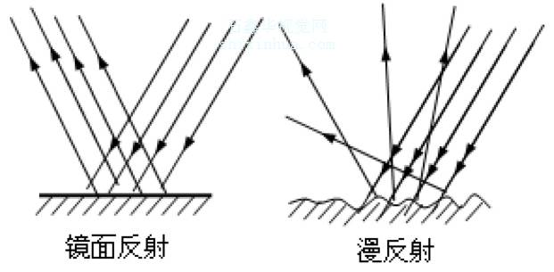 地物反射光谱特征
