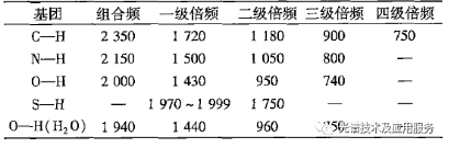 主要基团组合频与各级倍频吸收带的近似位置