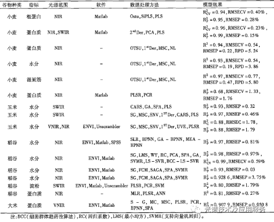 HSI技术在谷物化学成分检测中的应用