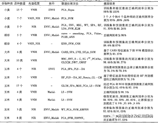 HSI技术在谷物品种鉴定中的应用