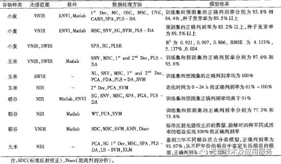 HSI技术在谷物活力检测中的应用