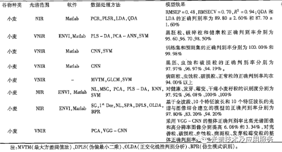 HSI技术在谷物不完善籽粒检测中的应用